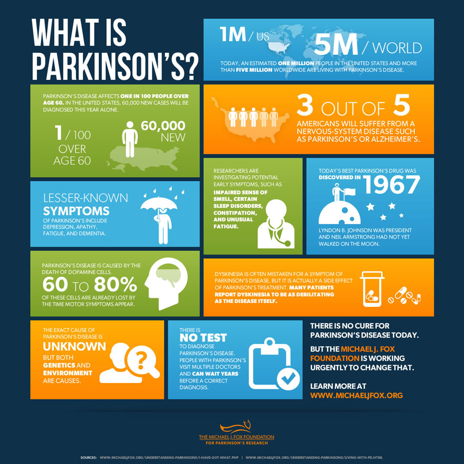 What is Parkinson's? Infographic from Michael J. Fox Foundation